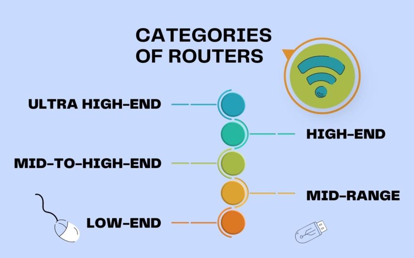 Categories Of wifi Routers