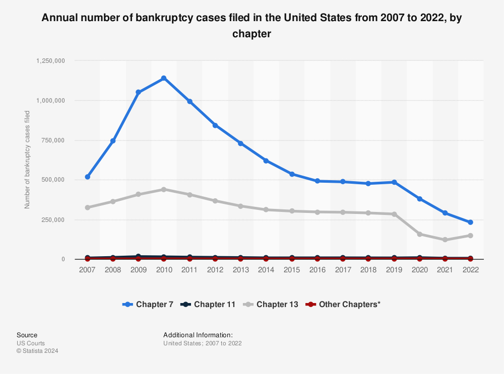 Statistic: Annual number of bankruptcy cases filed in the United States from 2007 to 2024, by chapter | Statista
